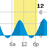Tide chart for Narragansett Pier, Rhode Island on 2024/03/12