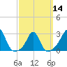 Tide chart for Narragansett Pier, Rhode Island on 2024/03/14