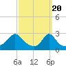 Tide chart for Narragansett Pier, Rhode Island on 2024/03/20