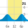 Tide chart for Narragansett Pier, Rhode Island on 2024/03/21