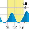 Tide chart for Narragansett Pier, Rhode Island on 2024/04/10