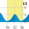 Tide chart for Narragansett Pier, Rhode Island on 2024/04/13