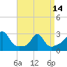 Tide chart for Narragansett Pier, Rhode Island on 2024/04/14