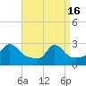 Tide chart for Narragansett Pier, Rhode Island on 2024/04/16