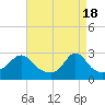 Tide chart for Narragansett Pier, Rhode Island on 2024/04/18
