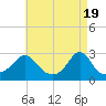Tide chart for Narragansett Pier, Rhode Island on 2024/04/19
