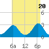 Tide chart for Narragansett Pier, Rhode Island on 2024/04/20