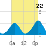 Tide chart for Narragansett Pier, Rhode Island on 2024/04/22