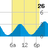 Tide chart for Narragansett Pier, Rhode Island on 2024/04/26