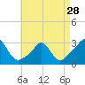 Tide chart for Narragansett Pier, Rhode Island on 2024/04/28
