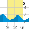 Tide chart for Narragansett Pier, Rhode Island on 2024/04/2