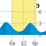 Tide chart for Narragansett Pier, Rhode Island on 2024/04/3