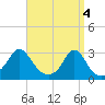 Tide chart for Narragansett Pier, Rhode Island on 2024/04/4