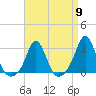 Tide chart for Narragansett Pier, Rhode Island on 2024/04/9