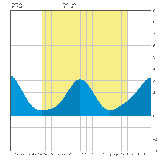 Tide chart for Narragansett Pier on 2024/05/12