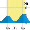 Tide chart for Narragansett Pier, Rhode Island on 2024/05/20