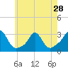 Tide chart for Narragansett Pier, Rhode Island on 2024/05/28