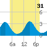 Tide chart for Narragansett Pier, Rhode Island on 2024/05/31