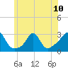 Tide chart for Narragansett Pier, Rhode Island on 2024/06/10