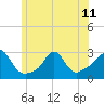Tide chart for Narragansett Pier, Rhode Island on 2024/06/11