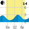 Tide chart for Narragansett Pier, Rhode Island on 2024/06/14