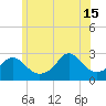 Tide chart for Narragansett Pier, Rhode Island on 2024/06/15