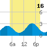 Tide chart for Narragansett Pier, Rhode Island on 2024/06/16