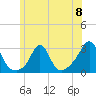 Tide chart for Narragansett Pier, Rhode Island on 2024/06/8