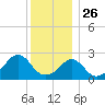 Tide chart for Narragansett Pier, Rhode Island on 2024/12/26