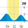 Tide chart for Narragansett Pier, Rhode Island on 2024/12/28