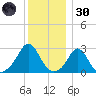 Tide chart for Narragansett Pier, Rhode Island on 2024/12/30