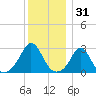 Tide chart for Narragansett Pier, Rhode Island on 2024/12/31