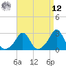 Tide chart for Narragansett Pier, Rhode Island on 2025/04/12