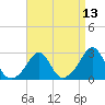 Tide chart for Narragansett Pier, Rhode Island on 2025/04/13