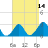 Tide chart for Narragansett Pier, Rhode Island on 2025/04/14