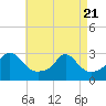 Tide chart for Narragansett Pier, Rhode Island on 2025/04/21