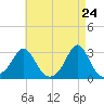 Tide chart for Narragansett Pier, Rhode Island on 2025/04/24