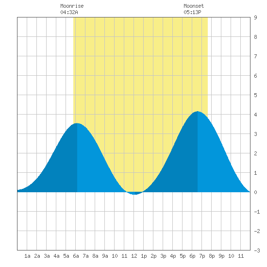 Tide chart for Narragansett Pier on 2025/04/25