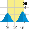 Tide chart for Narragansett Pier, Rhode Island on 2025/04/25