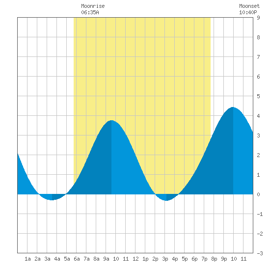 Tide chart for Narragansett Pier on 2025/04/29