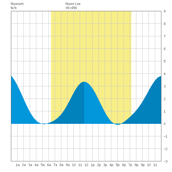 Tide chart for Narragansett Pier on 2025/04/02