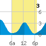 Tide chart for Narragansett Pier, Rhode Island on 2025/04/3