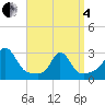 Tide chart for Narragansett Pier, Rhode Island on 2025/04/4