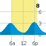 Tide chart for Narragansett Pier, Rhode Island on 2025/04/8