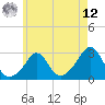 Tide chart for Narragansett Pier, Rhode Island on 2025/05/12