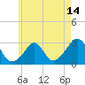 Tide chart for Narragansett Pier, Rhode Island on 2025/05/14