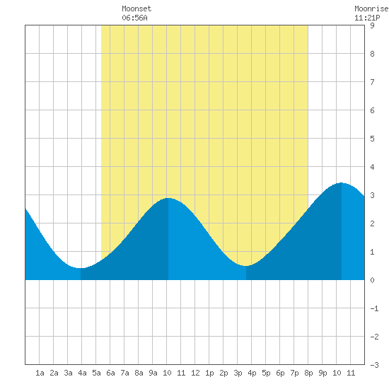 Tide chart for Narragansett Pier on 2025/05/15