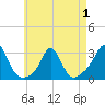 Tide chart for Narragansett Pier, Rhode Island on 2025/05/1