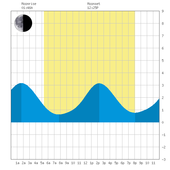 Tide chart for Narragansett Pier on 2025/05/20