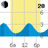 Tide chart for Narragansett Pier, Rhode Island on 2025/05/20
